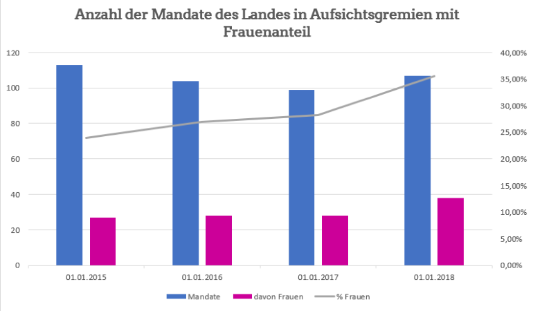 Diagramm zeigt absolut und in Prozenten den Anteil der durch Frauen besetzen Posten in den Gremien des Landes Sachsen-Anhalt.
