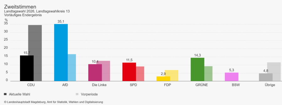 Zweitstimmenergebnis Landtagswahlkreis 13 in Magdeburg