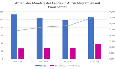 Diagramm zeigt absolut und in Prozenten den Anteil der durch Frauen besetzen Posten in den Gremien des Landes Sachsen-Anhalt.