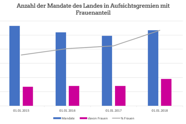 Diagramm zeigt absolut und in Prozenten den Anteil der durch Frauen besetzen Posten in den Gremien des Landes Sachsen-Anhalt.