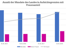 Diagramm zeigt absolut und in Prozenten den Anteil der durch Frauen besetzen Posten in den Gremien des Landes Sachsen-Anhalt.